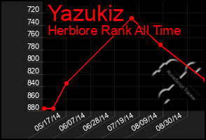 Total Graph of Yazukiz