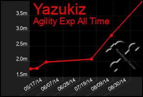 Total Graph of Yazukiz