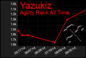 Total Graph of Yazukiz