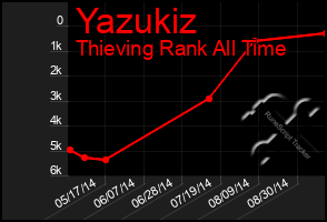 Total Graph of Yazukiz