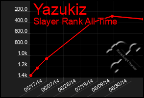 Total Graph of Yazukiz