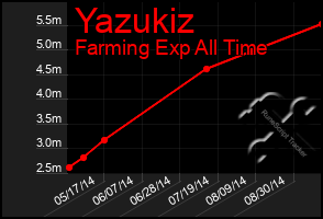 Total Graph of Yazukiz