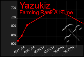 Total Graph of Yazukiz