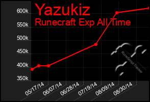 Total Graph of Yazukiz