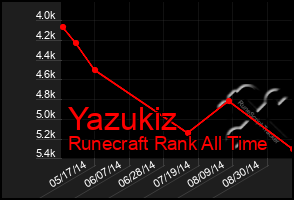 Total Graph of Yazukiz