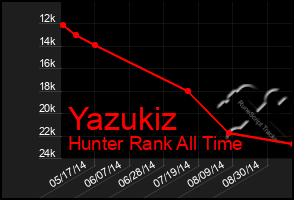 Total Graph of Yazukiz