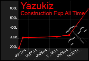 Total Graph of Yazukiz