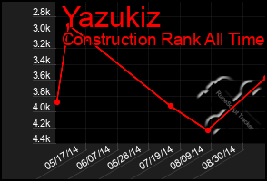 Total Graph of Yazukiz