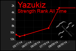 Total Graph of Yazukiz