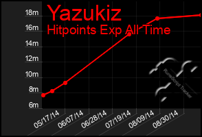 Total Graph of Yazukiz