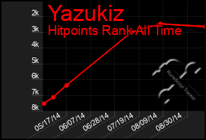 Total Graph of Yazukiz