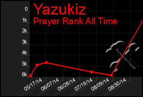 Total Graph of Yazukiz