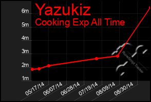 Total Graph of Yazukiz