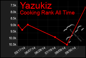 Total Graph of Yazukiz