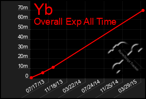 Total Graph of Yb