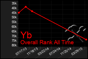 Total Graph of Yb