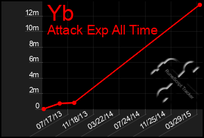 Total Graph of Yb