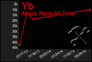 Total Graph of Yb