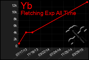 Total Graph of Yb