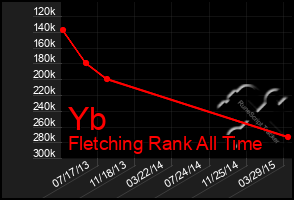 Total Graph of Yb