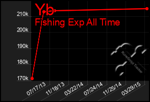 Total Graph of Yb