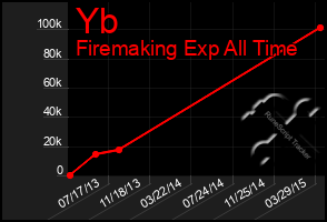 Total Graph of Yb
