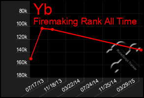 Total Graph of Yb