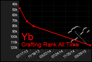 Total Graph of Yb