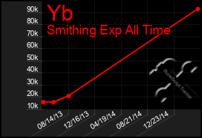 Total Graph of Yb