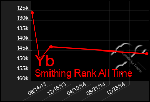 Total Graph of Yb