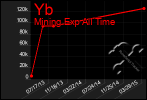 Total Graph of Yb