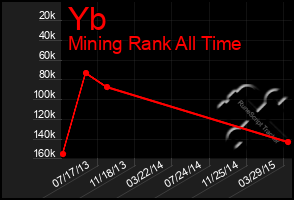 Total Graph of Yb