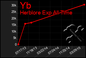 Total Graph of Yb
