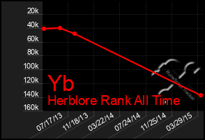 Total Graph of Yb