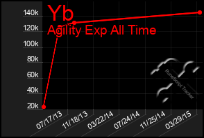 Total Graph of Yb