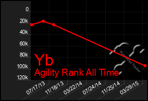 Total Graph of Yb