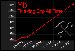 Total Graph of Yb