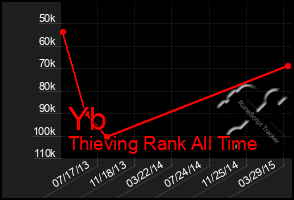 Total Graph of Yb