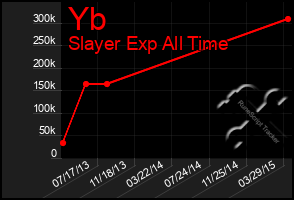 Total Graph of Yb