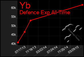 Total Graph of Yb