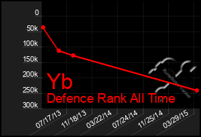 Total Graph of Yb