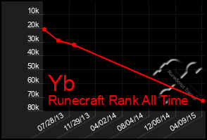 Total Graph of Yb