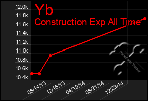 Total Graph of Yb