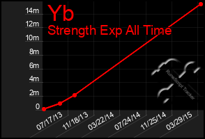 Total Graph of Yb