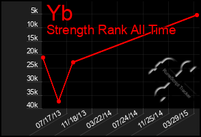 Total Graph of Yb