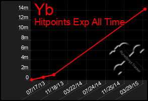 Total Graph of Yb
