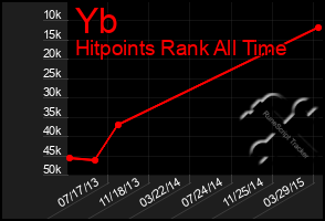 Total Graph of Yb