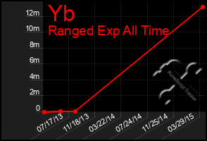 Total Graph of Yb