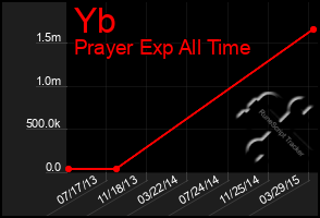 Total Graph of Yb