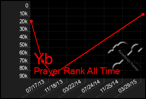 Total Graph of Yb